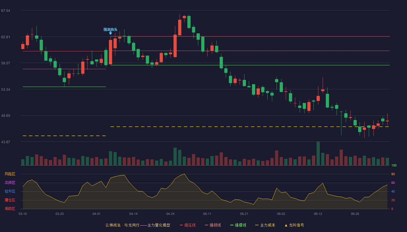 润丰股份(301035)云梯战法K线图 - 强压线62.86 强弱线60.26 强撑线57.66 破位区