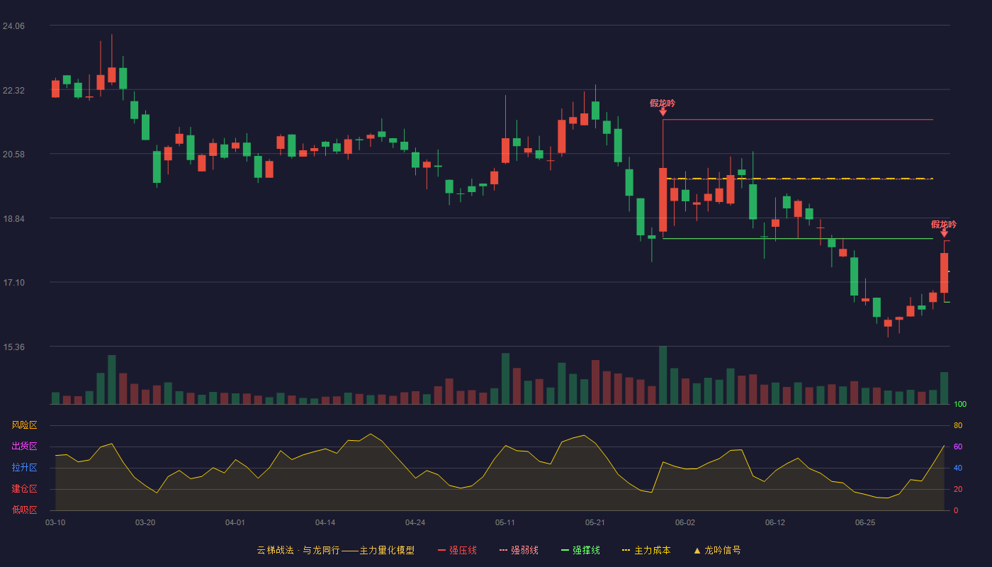 深水规院(301038)云梯战法K线图 - 强压线18.22 强弱线17.39 强撑线16.56 破位区