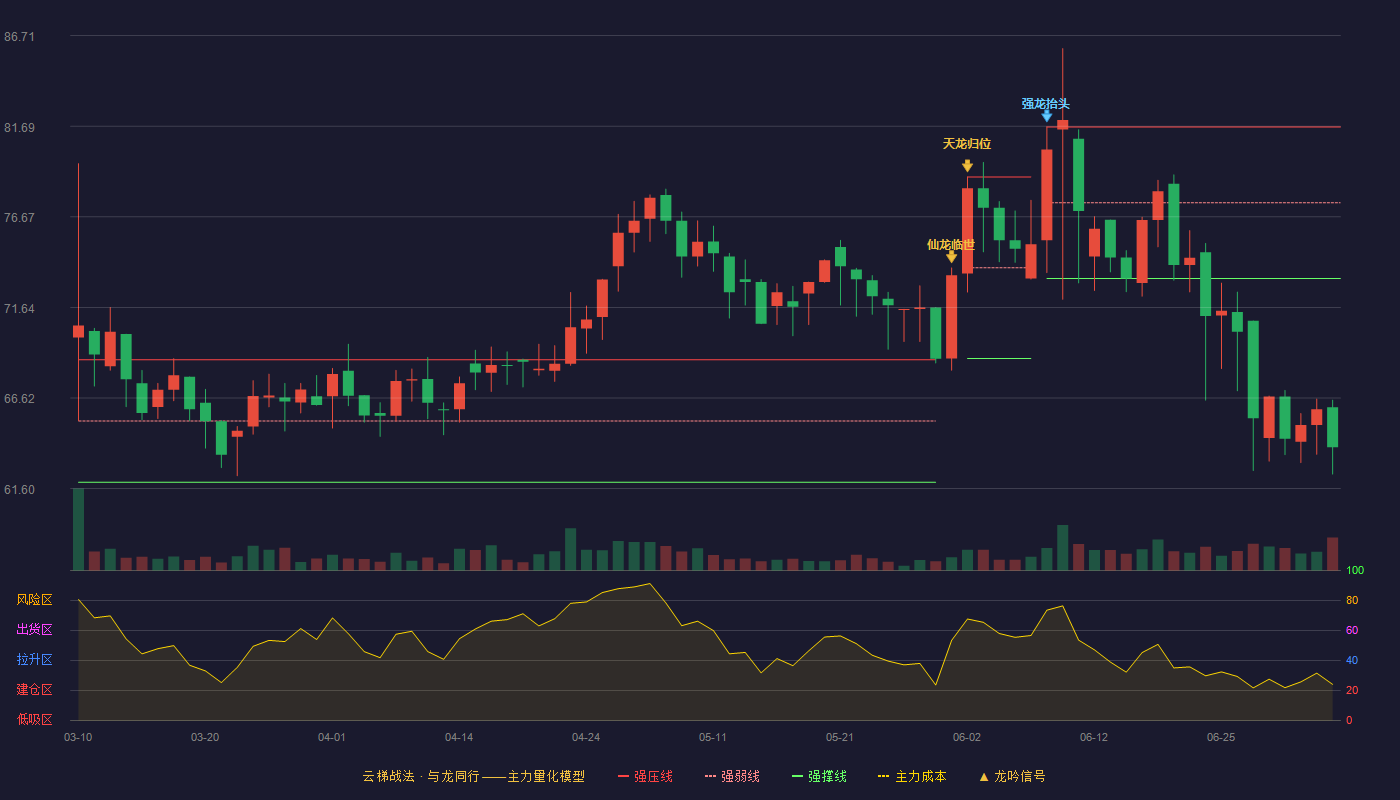 安联锐视(301042)云梯战法K线图 - 强压线81.65 强弱线77.45 强撑线73.25 破位区