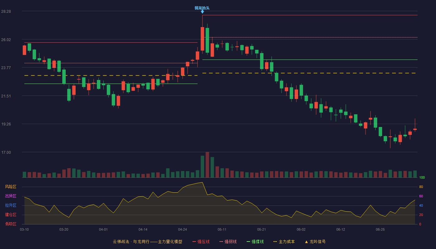 超越科技(301049)云梯战法K线图 - 强压线27.96 强弱线26.18 强撑线24.39 破位区