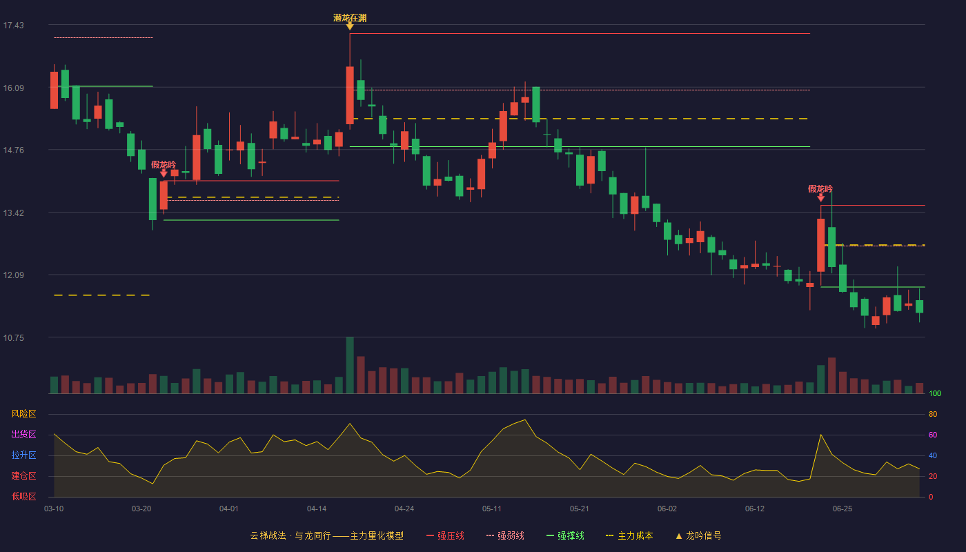 森赫股份(301056)云梯战法K线图 - 强压线13.57 强弱线12.70 强撑线11.82 破位区