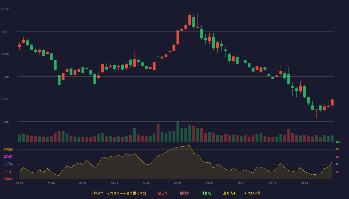 万事利(301066)云梯战法K线图 - 强压线25.22 强弱线22.50 强撑线19.77 破位区