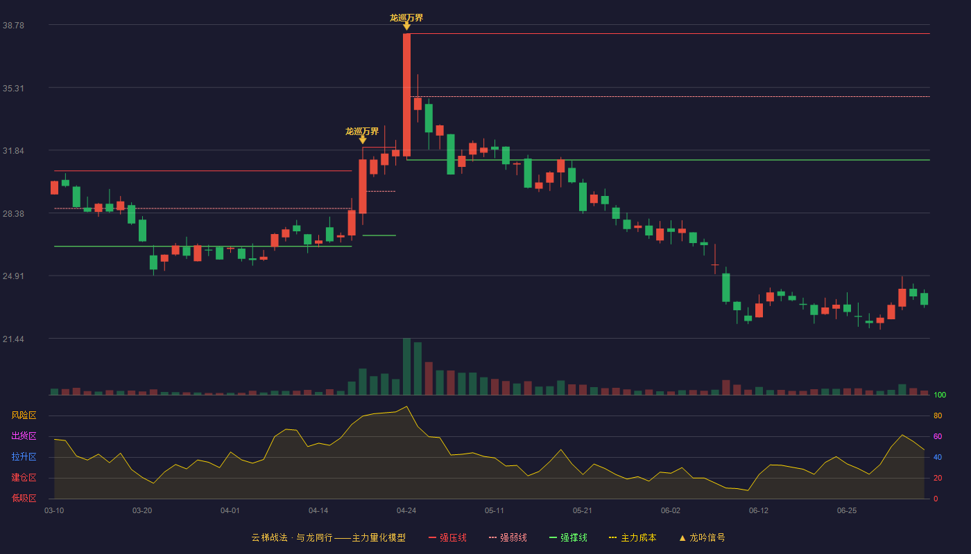 星华反光云梯战法K线图
