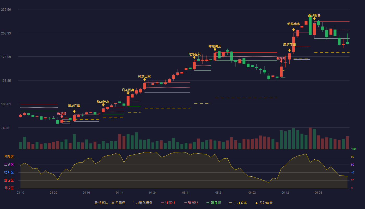 鸿富瀚(301086)云梯战法K线图 - 强压线218.81 强弱线207.26 强撑线195.70 破位区