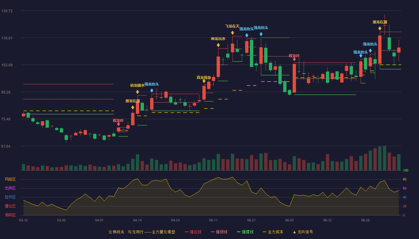 零点有数(301095)云梯战法K线图 - 强压线119.88 强弱线110.37 强撑线100.85 强势区