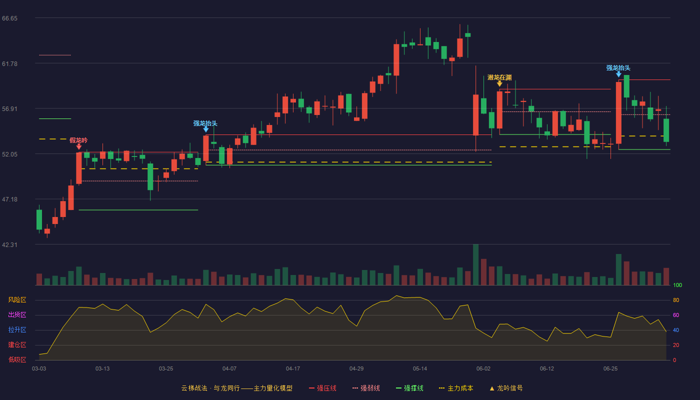 百诚医药(301096)云梯战法K线图 - 强压线60.00 强弱线56.25 强撑线52.50 弱势区