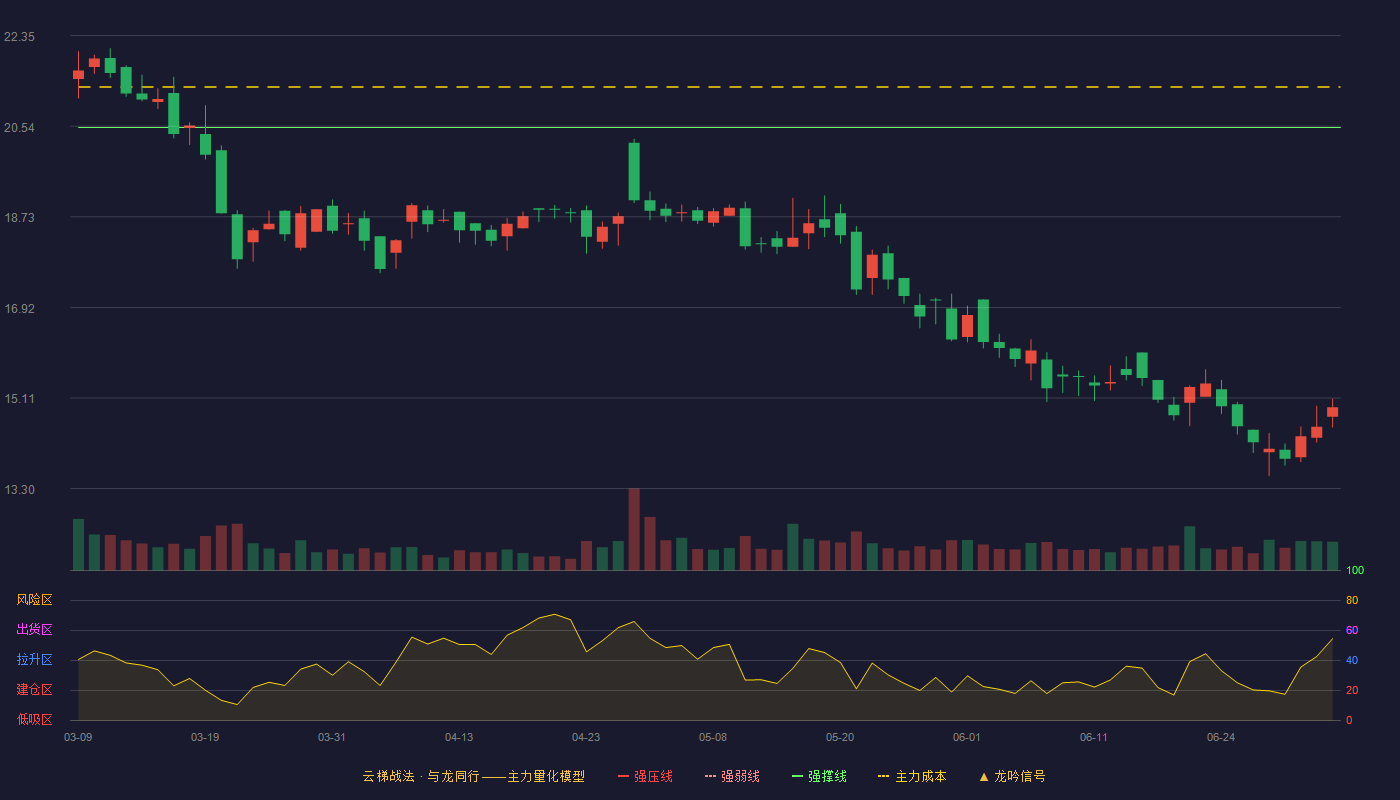 风光股份(301100)云梯战法K线图 - 强压线25.14 强弱线22.83 强撑线20.51 破位区