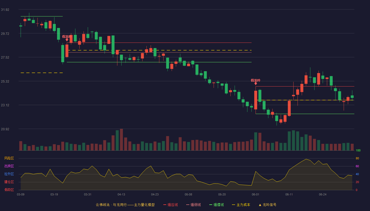 洁雅股份(301108)云梯战法K线图 - 强压线24.83 强弱线23.57 强撑线22.30 强势区