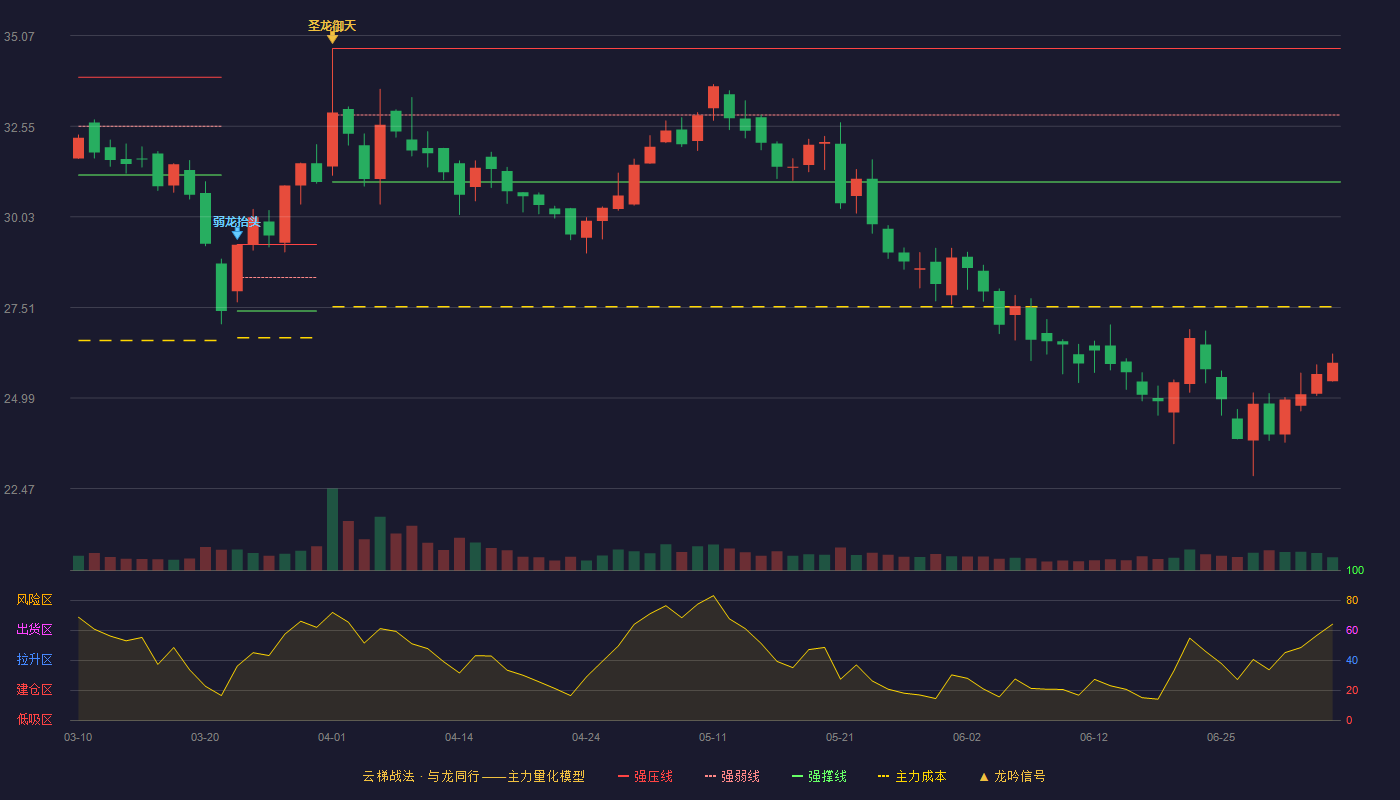 西点药业(301130)云梯战法K线图 - 强压线34.71 强弱线32.86 强撑线31.00 破位区