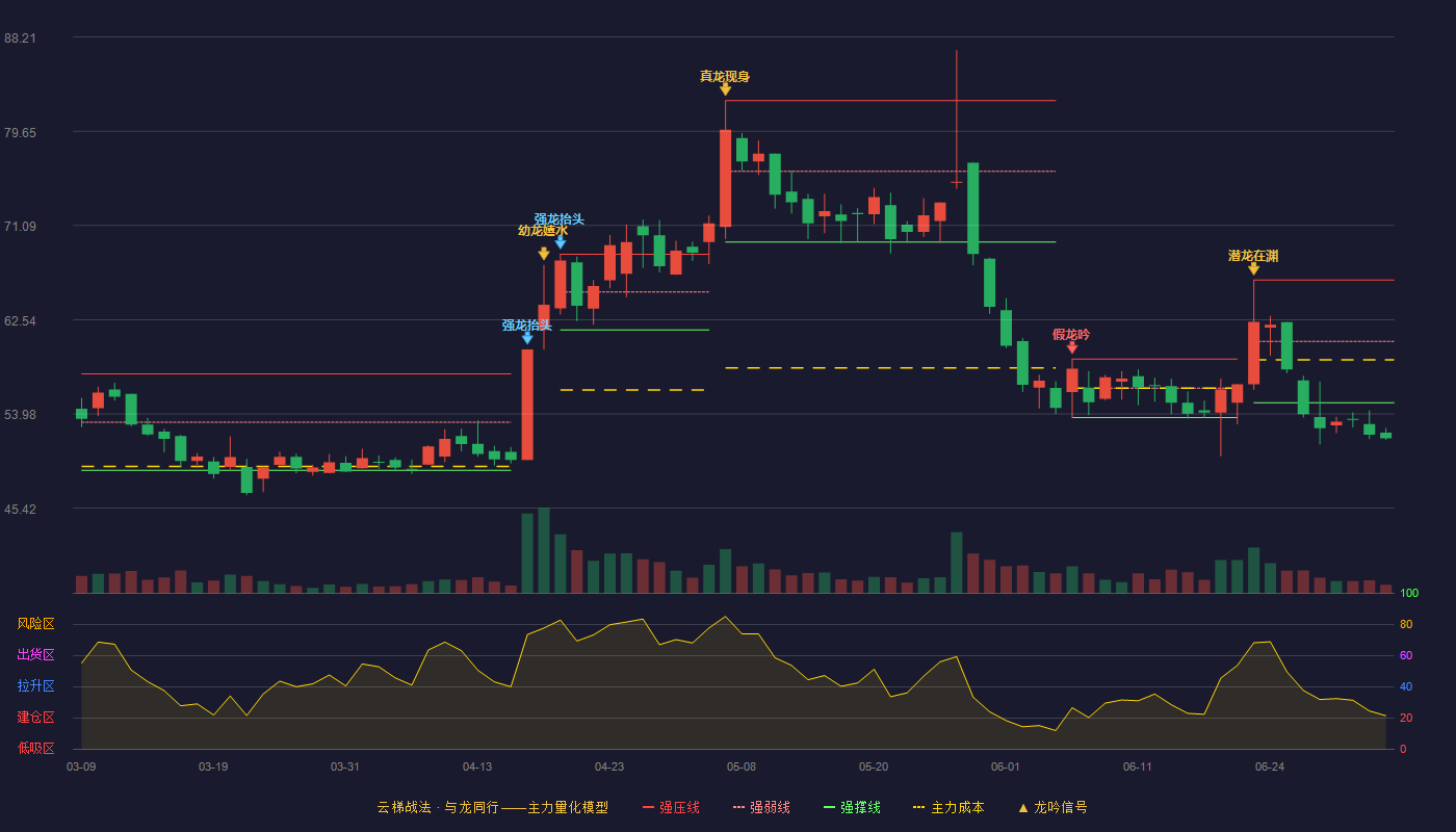 嘉戎技术(301148)云梯战法K线图 - 强压线66.13 强弱线60.57 强撑线55.00 破位区