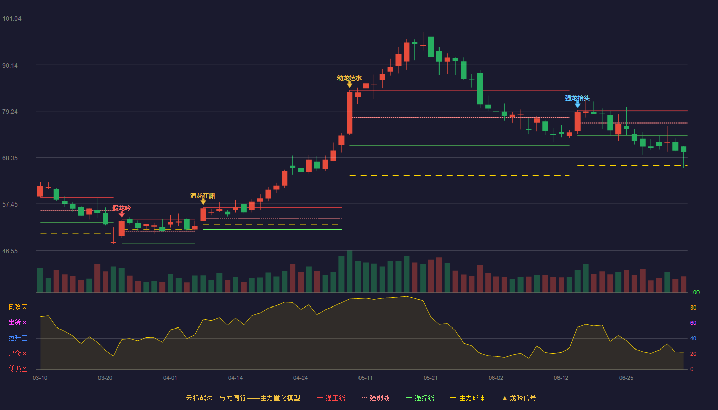 零点有数(301169)云梯战法K线图 - 强压线79.45 强弱线76.45 强撑线73.44 破位区