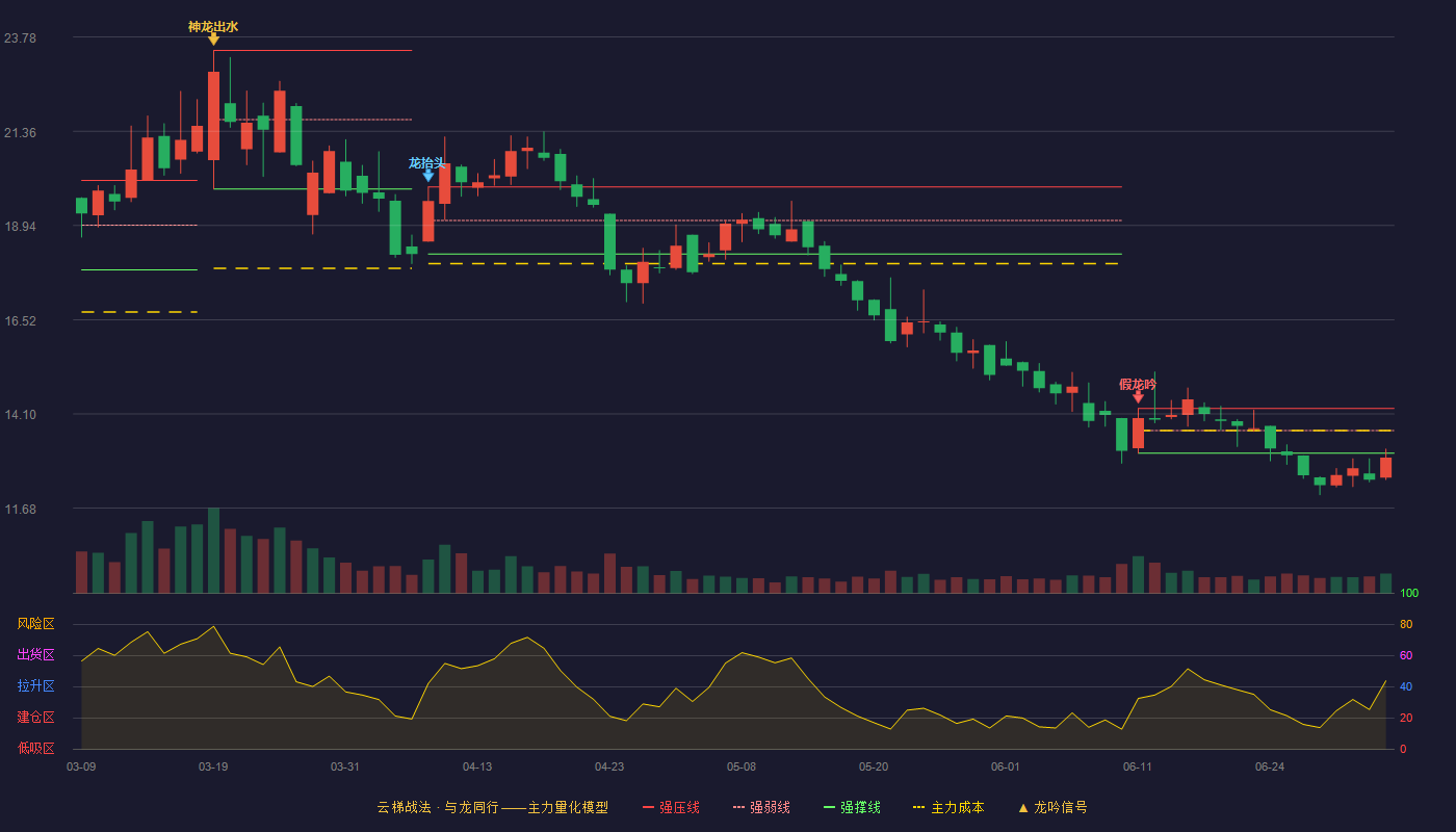 万祥科技云梯战法K线图