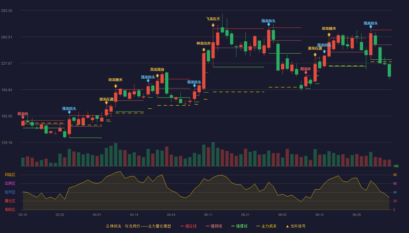 东田微(301183)云梯战法K线图 - 强压线268.90 强弱线250.52 强撑线232.14 破位区