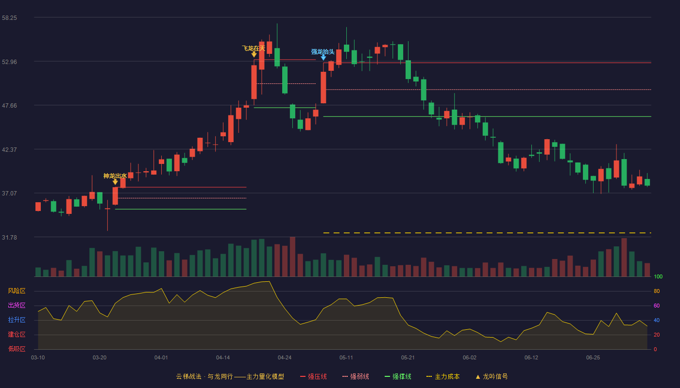 超达装备(301186)云梯战法K线图 - 强压线52.76 强弱线49.53 强撑线46.30 破位区