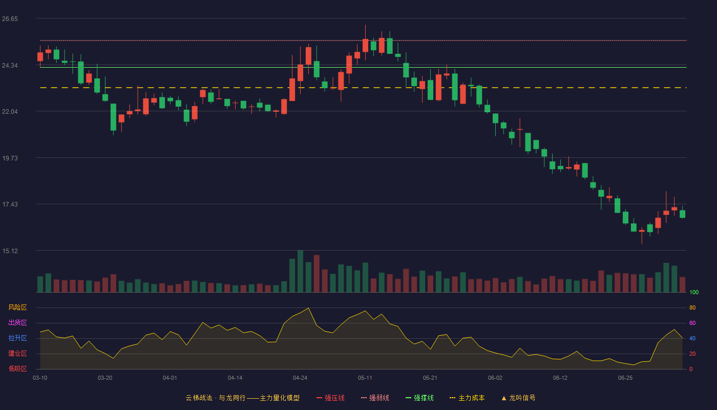 善水科技(301190)云梯战法K线图 - 强压线26.87 强弱线25.54 强撑线24.21 破位区