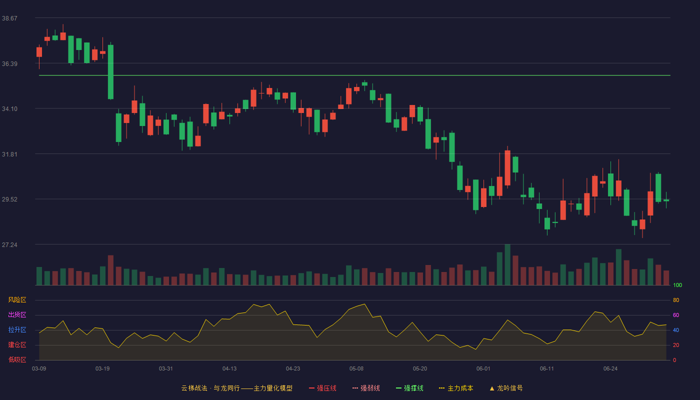 中亦科技(301208)云梯战法K线图 - 强压线43.37 强弱线39.57 强撑线35.77 破位区