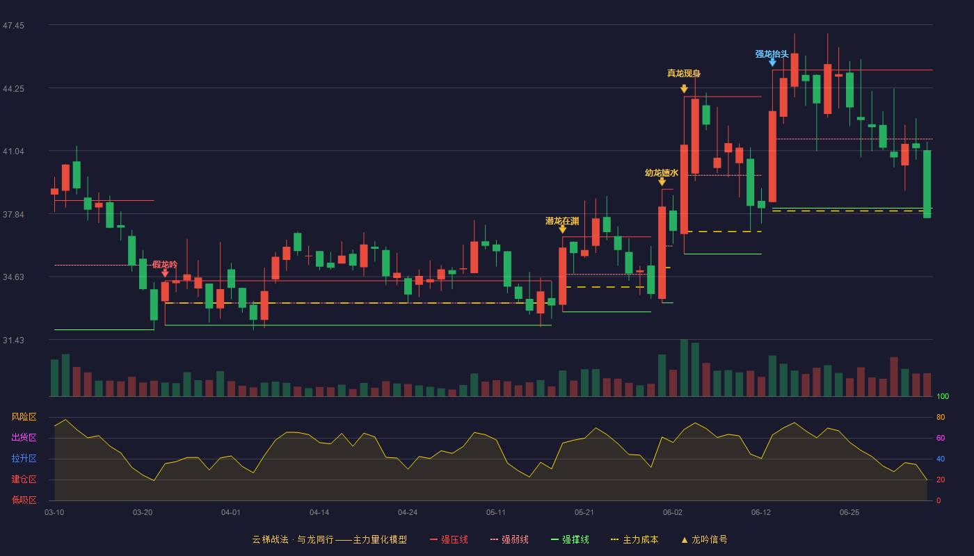 华是科技云梯战法K线图