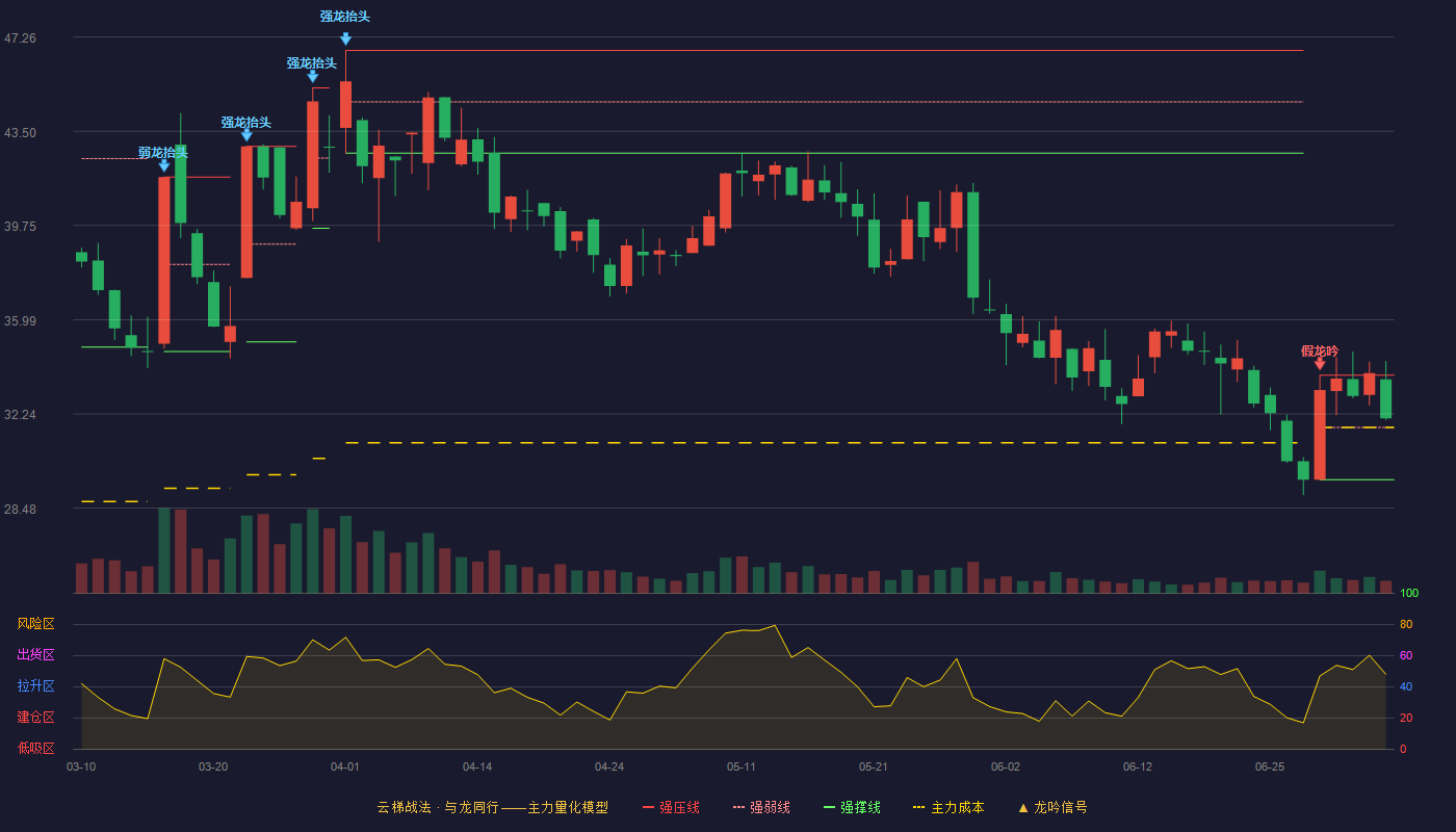 祥明智能(301226)云梯战法K线图 - 强压线33.78 强弱线31.70 强撑线29.61 强势区