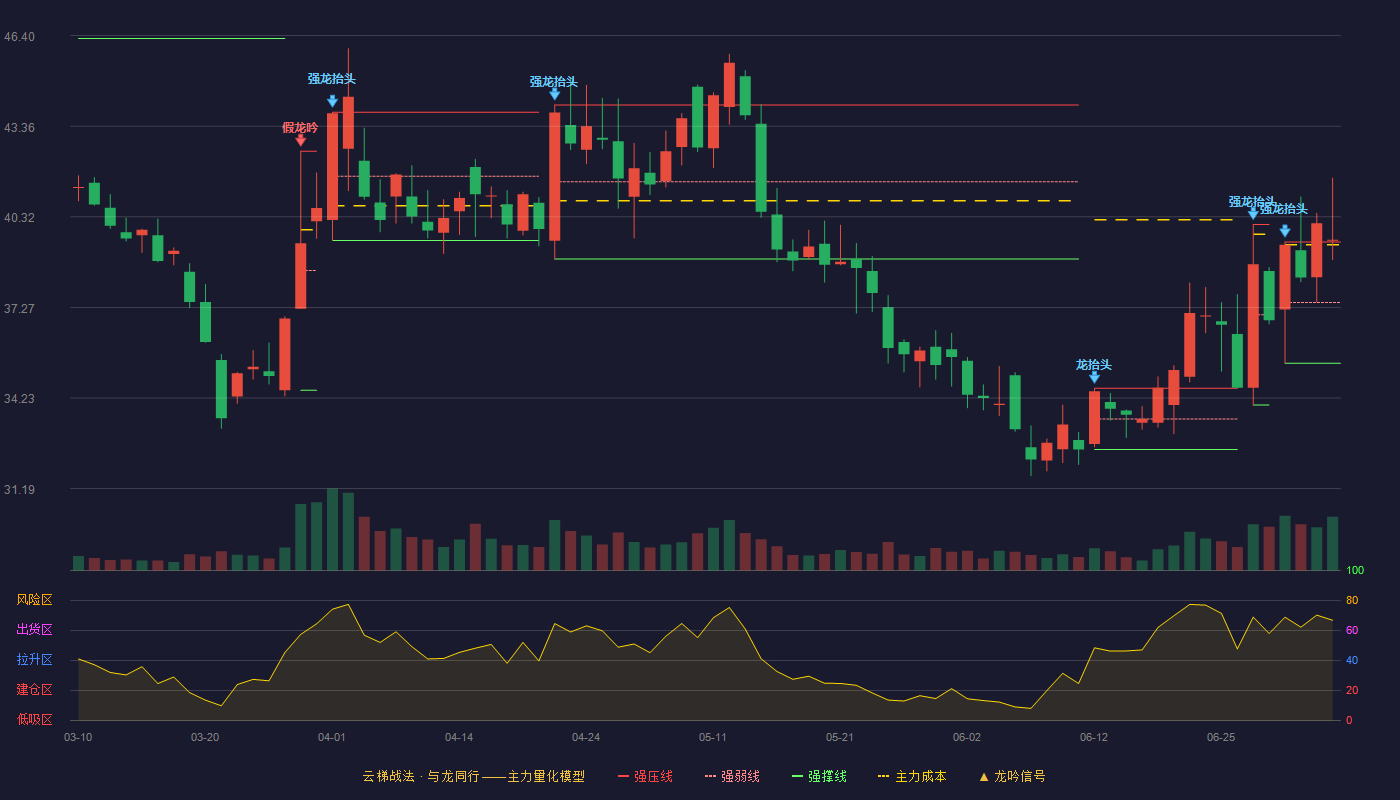 泓博医药(301230)云梯战法K线图 - 强压线39.47 强弱线37.44 强撑线35.40 加速区