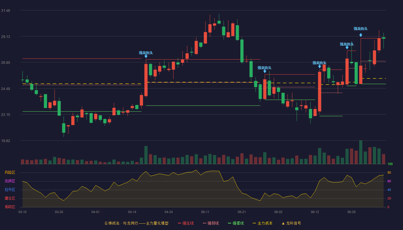 艾布鲁(301259)云梯战法K线图 - 强压线28.95 强弱线26.91 强撑线24.87 强势区