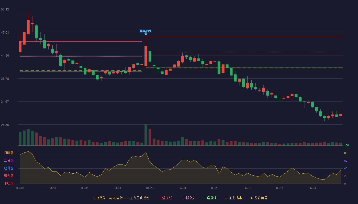 快可电子(301278)云梯战法K线图 - 强压线45.98 强弱线42.62 强撑线39.25 破位区