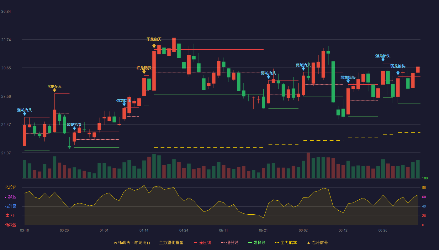 金禄电子(301282)云梯战法K线图 - 强压线29.69 强弱线28.24 强撑线26.78 加速区