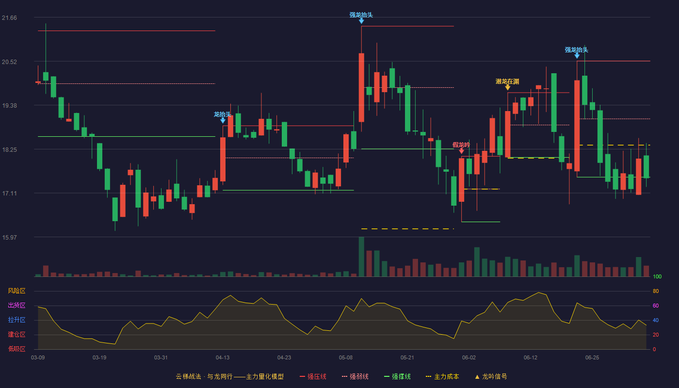 清研环境(301288)云梯战法K线图 - 强压线20.53 强弱线19.03 强撑线17.52 破位区
