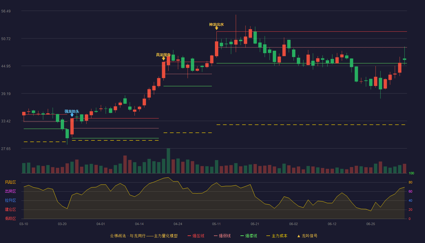 美硕科技(301295)云梯战法K线图 - 强压线52.15 强弱线48.83 强撑线45.50 弱势区
