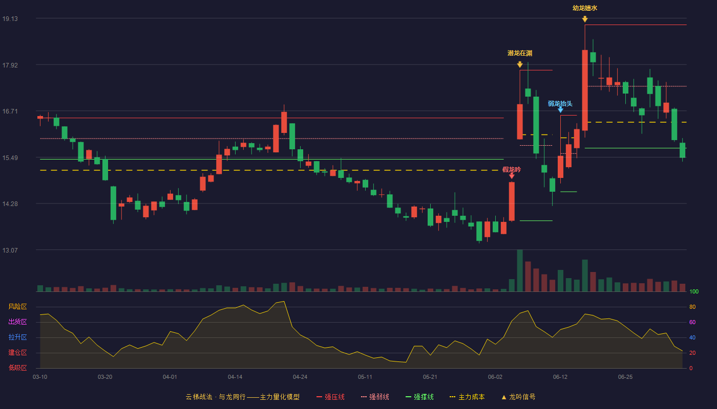 真兰仪表(301303)云梯战法K线图 - 强压线18.96 强弱线17.35 强撑线15.73 破位区