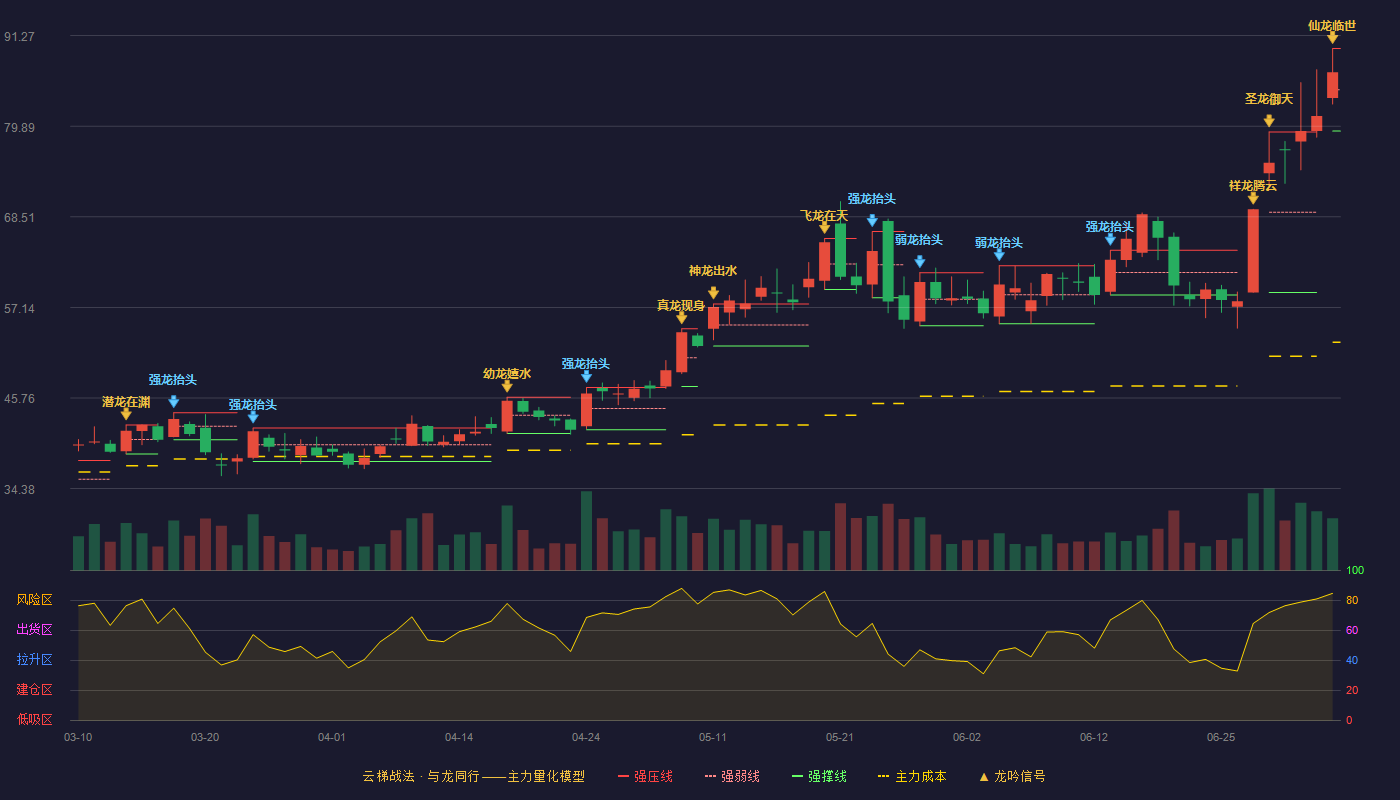 美利信云梯战法K线图