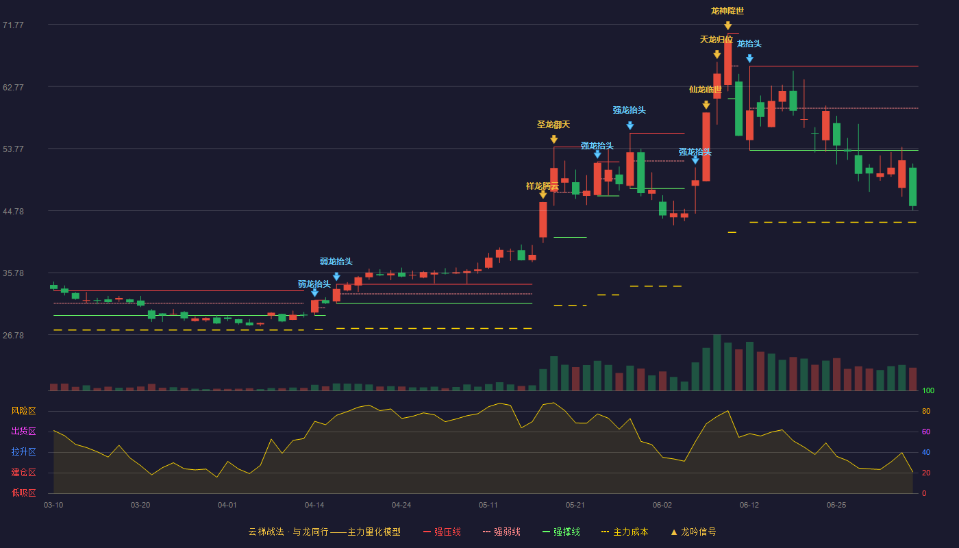 凡拓数创(301313)云梯战法K线图 - 强压线65.73 强弱线59.62 强撑线53.50 破位区