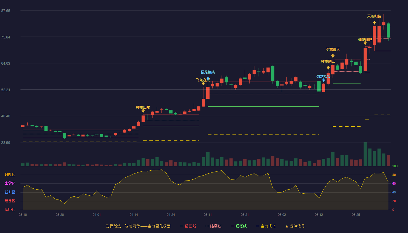 维峰电子(301328)云梯战法K线图 - 强压线80.69 强弱线75.10 强撑线69.50 强势区