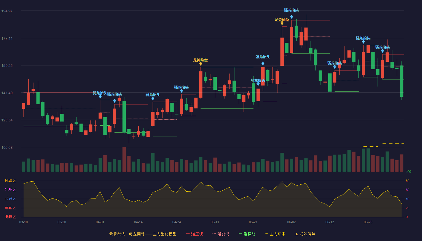 凯格精机(301338)云梯战法K线图 - 强压线166.50 强弱线158.33 强撑线150.15 破位区