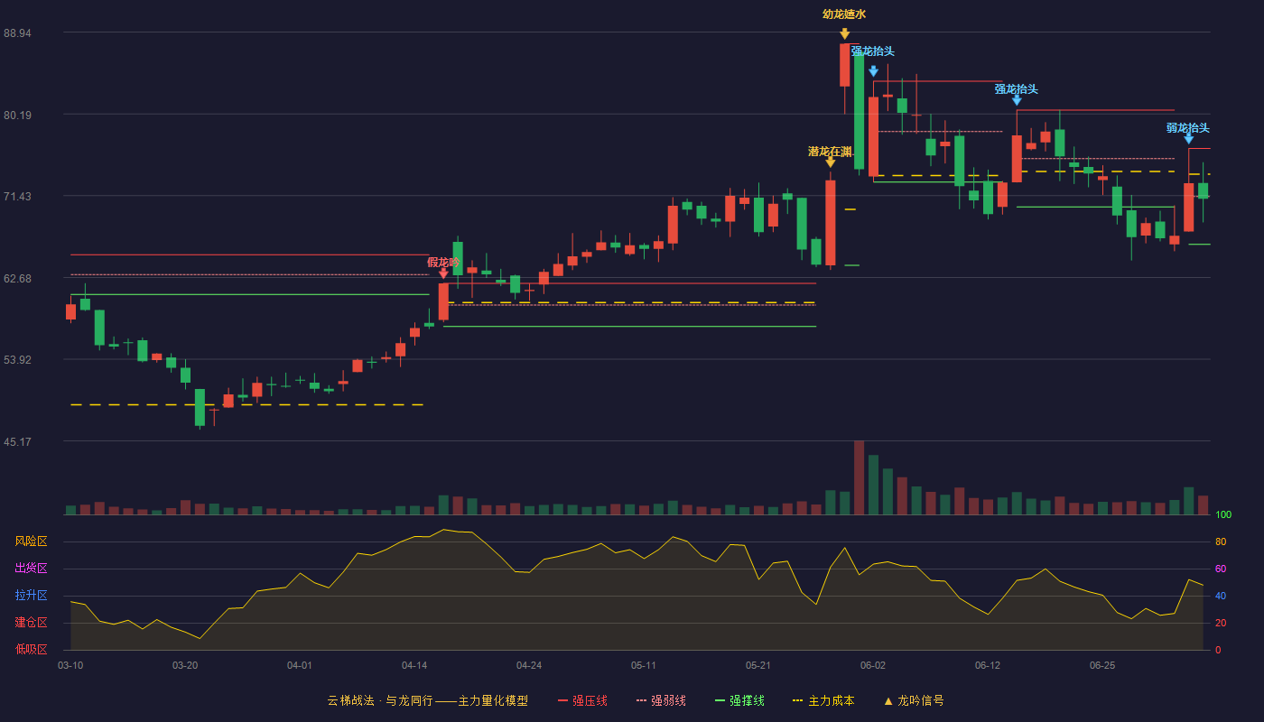 荣旗科技(301360)云梯战法K线图 - 强压线76.49 强弱线71.35 强撑线66.21 弱势区