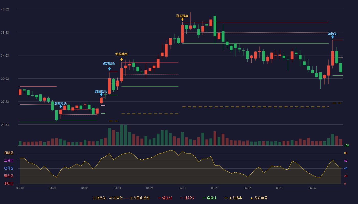 科净源(301372)云梯战法K线图 - 强压线37.10 强弱线34.25 强撑线31.39 弱势区
