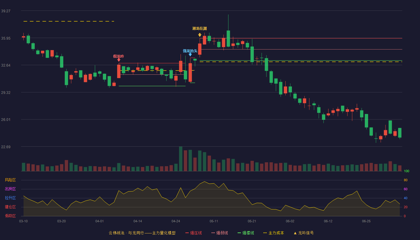 通达海(301378)云梯战法K线图 - 强压线35.90 强弱线34.55 强撑线33.19 破位区