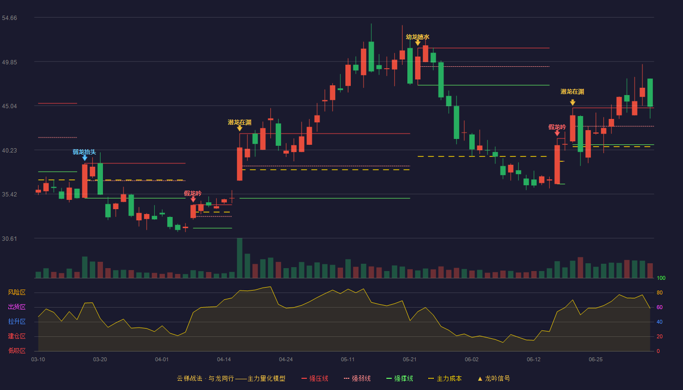 蜂助手(301382)云梯战法K线图 - 强压线44.80 强弱线42.80 强撑线40.80 加速区