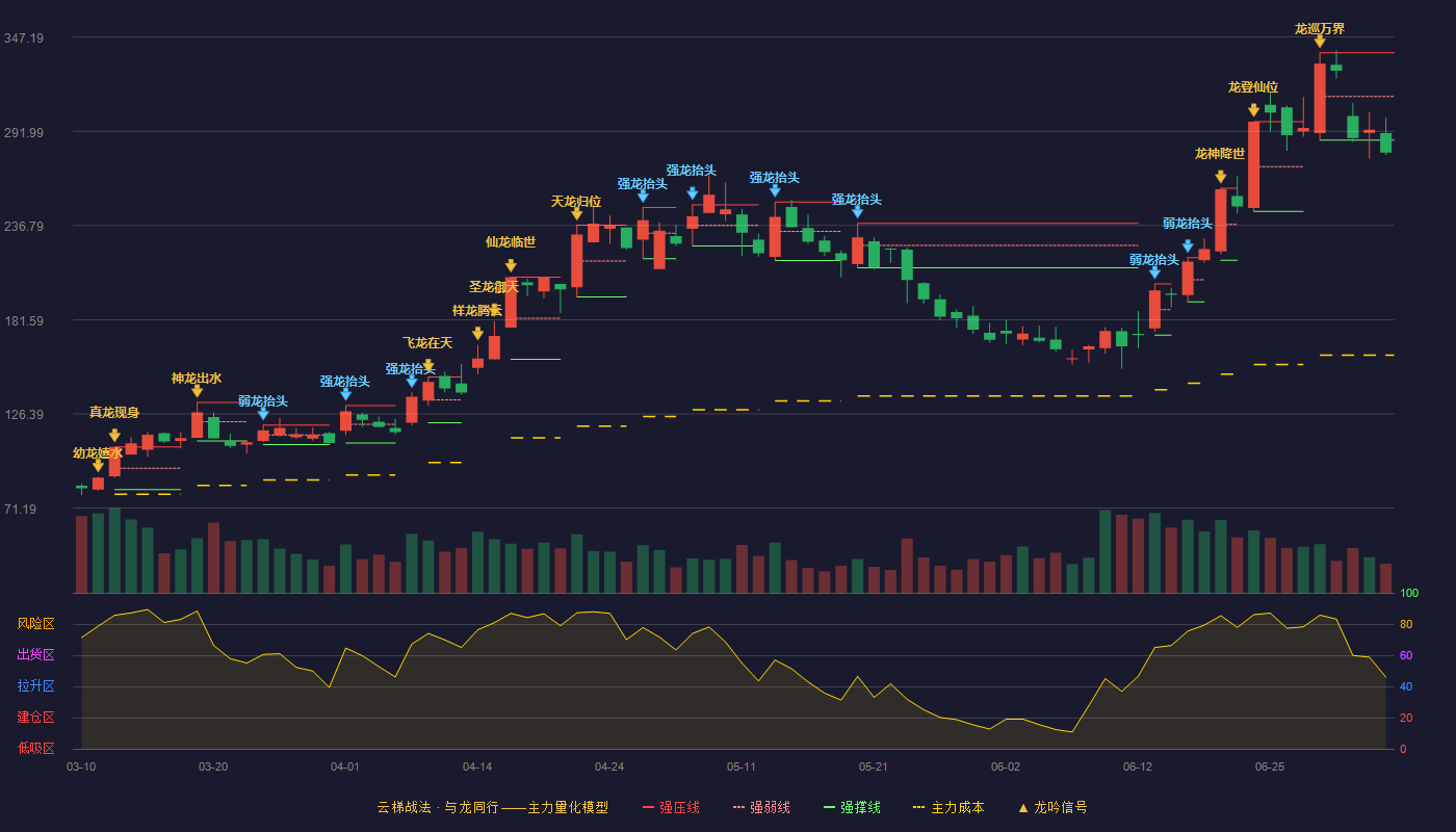 宏景科技(301396)云梯战法K线图 - 强压线338.00 强弱线312.40 强撑线286.80 破位区