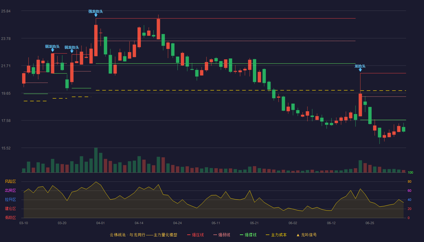 英特科技(301399)云梯战法K线图 - 强压线21.14 强弱线19.38 强撑线17.62 破位区