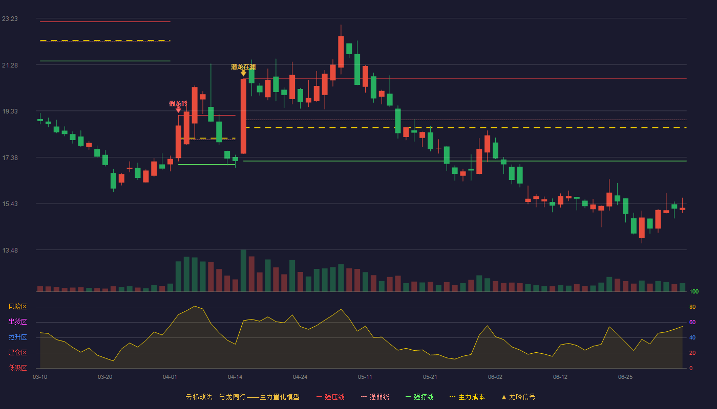 华人健康(301408)云梯战法K线图 - 强压线20.68 强弱线18.95 强撑线17.22 破位区