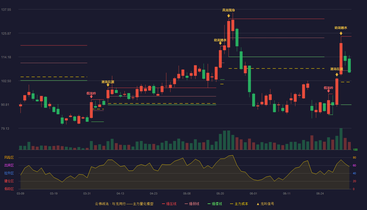 波长光电(301421)云梯战法K线图 - 强压线124.26 强弱线107.47 强撑线90.68 弱势区