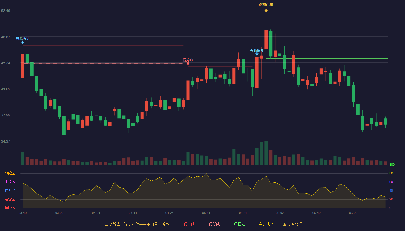 福事特(301446)云梯战法K线图 - 强压线51.98 强弱线48.90 强撑线45.81 破位区