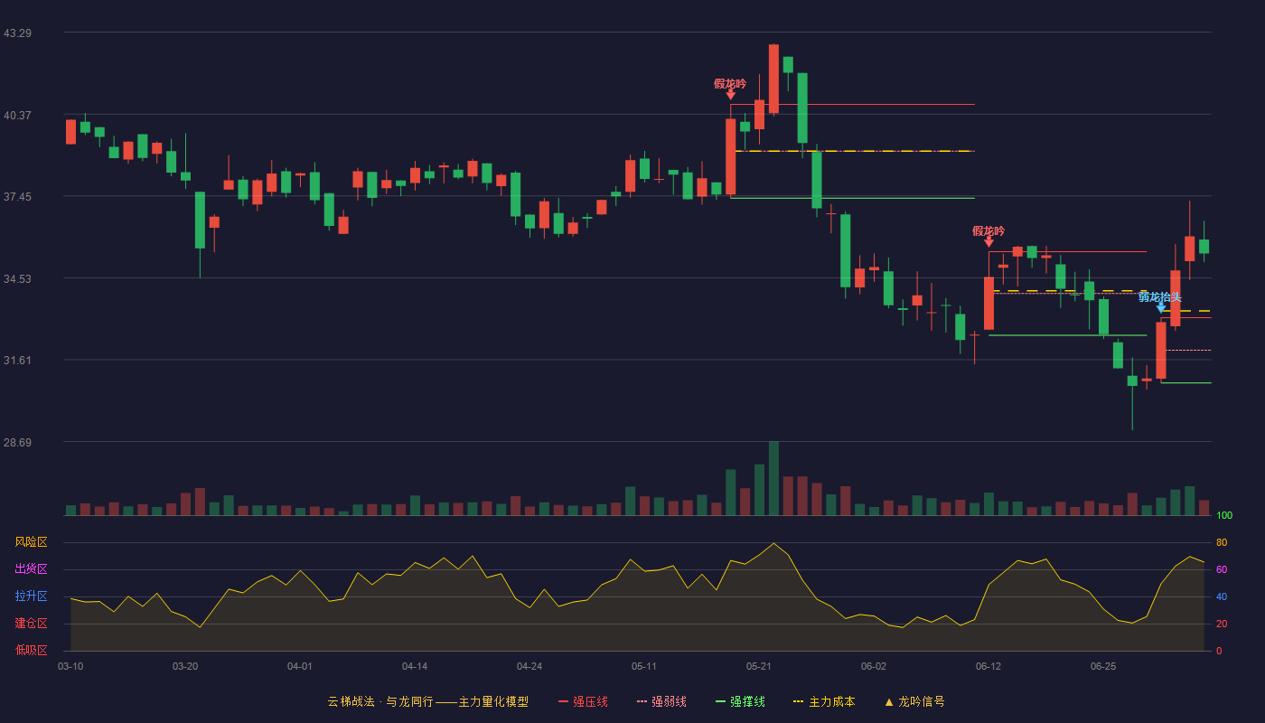 丰茂股份(301459)云梯战法K线图 - 强压线33.11 强弱线31.95 强撑线30.78 加速区