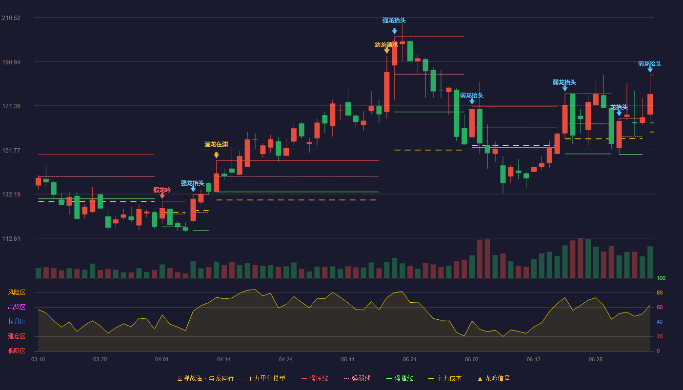 思泉新材(301489)云梯战法K线图 - 强压线185.00 强弱线174.38 强撑线163.75 弱势区