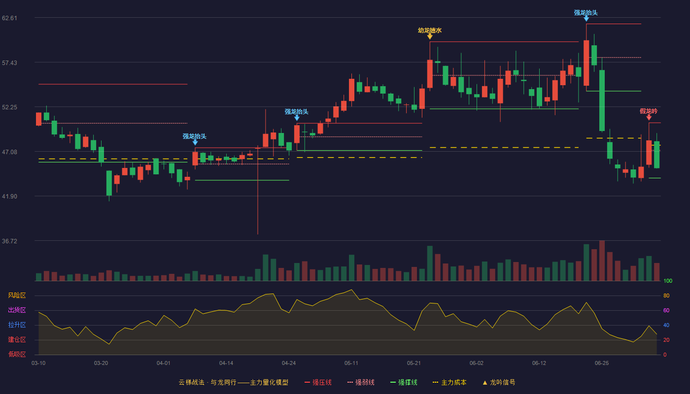 智信精密(301512)云梯战法K线图 - 强压线50.40 强弱线47.20 强撑线43.99 弱势区