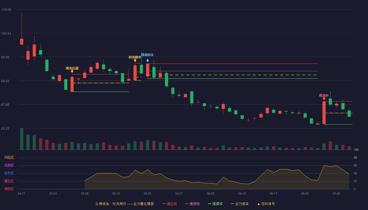尚水智能(301513)云梯战法K线图 - 强压线69.47 强弱线63.39 强撑线57.30 弱势区