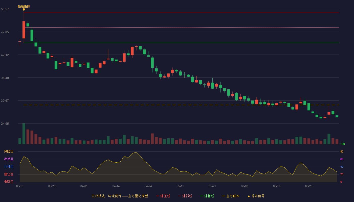 长华化学(301518)云梯战法K线图 - 强压线52.76 强弱线48.93 强撑线45.10 破位区