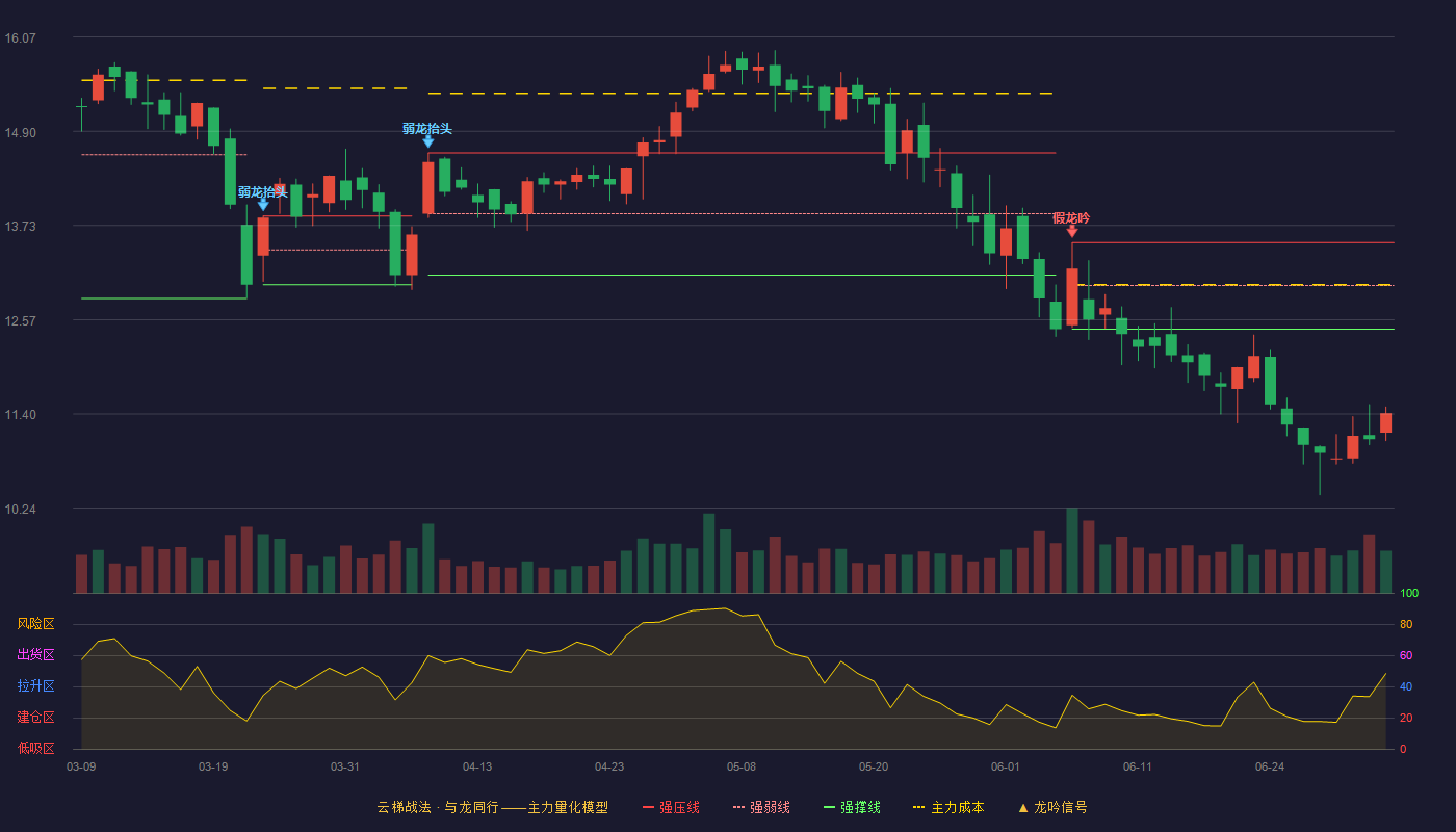 舜禹股份(301519)云梯战法K线图 - 强压线13.52 强弱线12.99 强撑线12.45 破位区