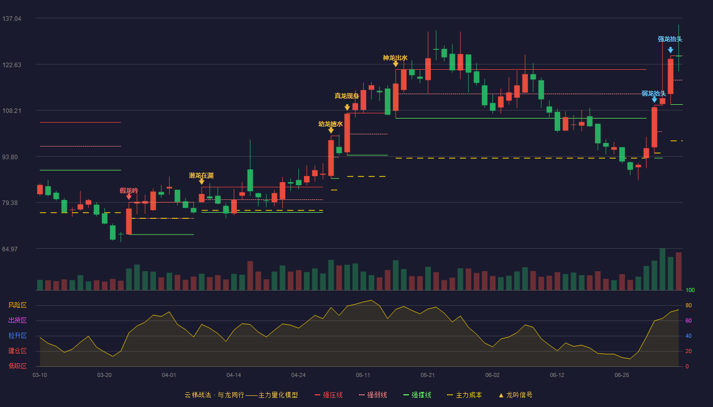 福赛科技云梯战法K线图