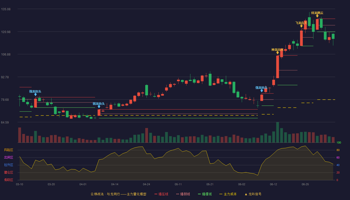 星宸科技(301536)云梯战法K线图 - 强压线128.96 强弱线124.90 强撑线120.83 破位区